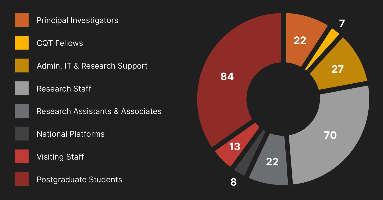 A pie chart showing the count of CQTians by categories