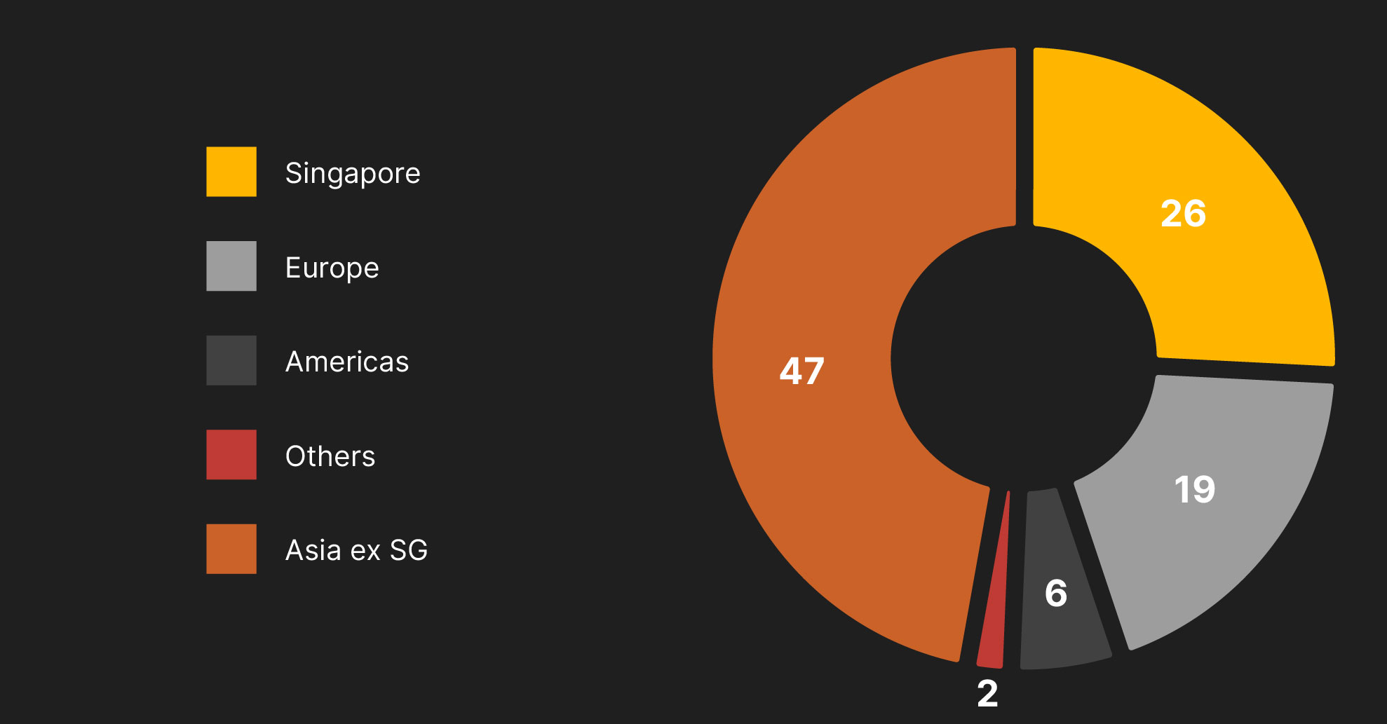 A pie chart showing the nationality of CQTians by region of the world.