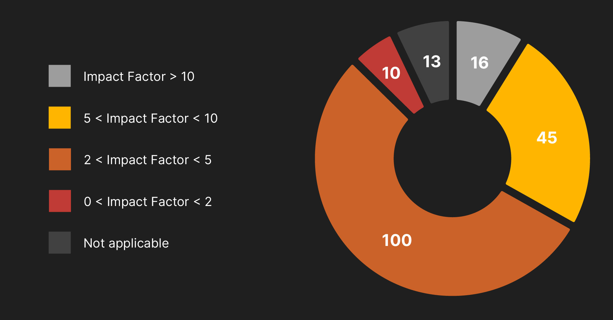 A pie chart showing the count of papers with CQT co-authors in 2024 by journal impact factor